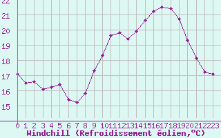 Courbe du refroidissement olien pour Saint-Nazaire (44)