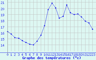 Courbe de tempratures pour Reims-Courcy (51)