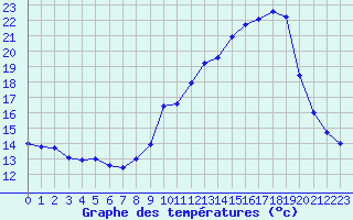 Courbe de tempratures pour Sermange-Erzange (57)