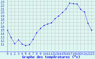 Courbe de tempratures pour Valleroy (54)