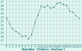 Courbe de l'humidex pour Mirebeau (86)