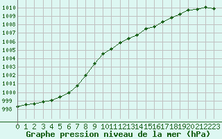 Courbe de la pression atmosphrique pour Abbeville (80)