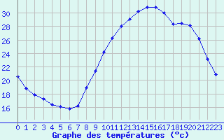 Courbe de tempratures pour Fains-Veel (55)