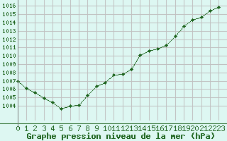 Courbe de la pression atmosphrique pour Reims-Prunay (51)