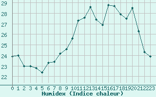 Courbe de l'humidex pour Corsept (44)