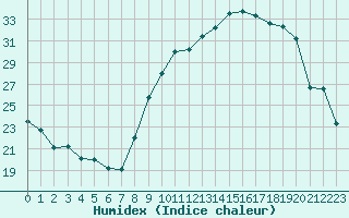 Courbe de l'humidex pour Grenoble/St-Etienne-St-Geoirs (38)