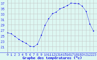 Courbe de tempratures pour Herbault (41)
