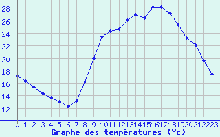 Courbe de tempratures pour Verngues - Hameau de Cazan (13)