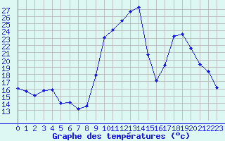 Courbe de tempratures pour Laqueuille (63)