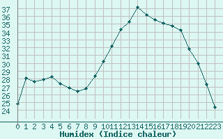 Courbe de l'humidex pour Montredon des Corbires (11)