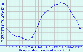 Courbe de tempratures pour Tarbes (65)