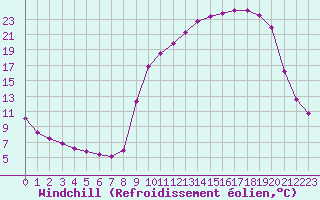Courbe du refroidissement olien pour Jarnages (23)