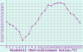 Courbe du refroidissement olien pour Dole-Tavaux (39)