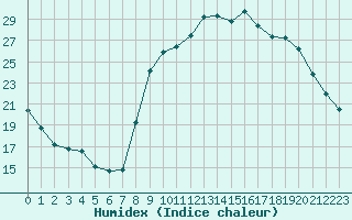 Courbe de l'humidex pour Saint-Girons (09)