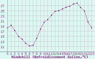 Courbe du refroidissement olien pour Anglars St-Flix(12)