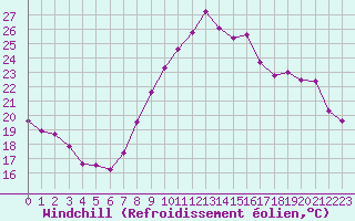 Courbe du refroidissement olien pour Bziers Cap d