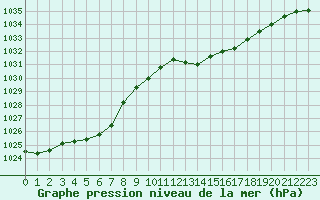 Courbe de la pression atmosphrique pour Orlans (45)