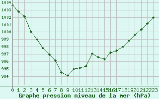 Courbe de la pression atmosphrique pour Nmes - Garons (30)