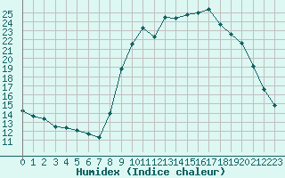 Courbe de l'humidex pour Laqueuille (63)