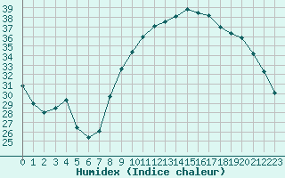 Courbe de l'humidex pour Pomrols (34)