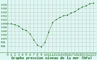 Courbe de la pression atmosphrique pour Dinard (35)