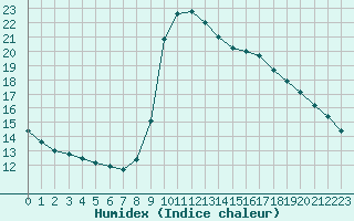 Courbe de l'humidex pour Toulon (83)