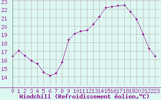 Courbe du refroidissement olien pour Grenoble/St-Etienne-St-Geoirs (38)