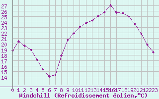 Courbe du refroidissement olien pour Colmar (68)