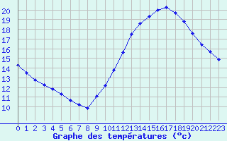 Courbe de tempratures pour Sainte-Genevive-des-Bois (91)