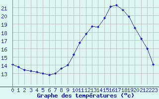 Courbe de tempratures pour Guidel (56)