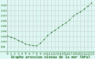 Courbe de la pression atmosphrique pour Langres (52) 