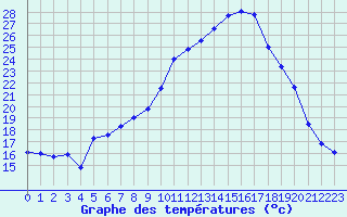 Courbe de tempratures pour Brest (29)