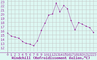 Courbe du refroidissement olien pour Lille (59)