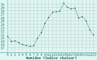 Courbe de l'humidex pour Sainte-Locadie (66)