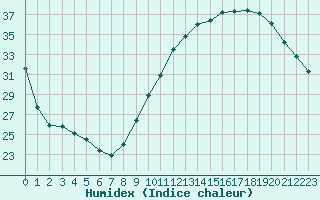 Courbe de l'humidex pour Mirepoix (09)