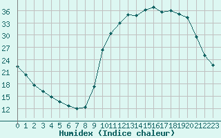 Courbe de l'humidex pour Tour-en-Sologne (41)