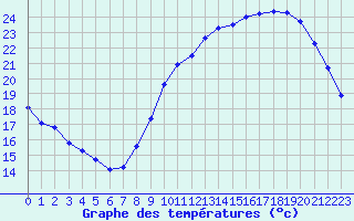 Courbe de tempratures pour Bourges (18)