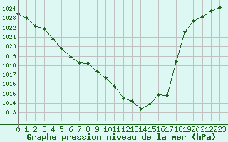 Courbe de la pression atmosphrique pour Tarbes (65)