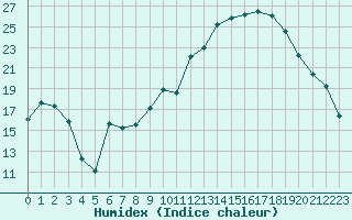Courbe de l'humidex pour Salon-de-Provence (13)