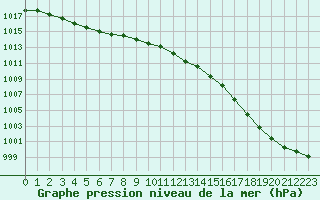 Courbe de la pression atmosphrique pour Guidel (56)