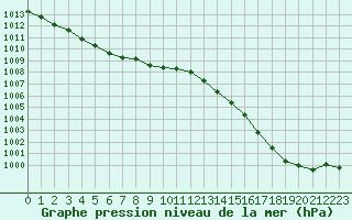 Courbe de la pression atmosphrique pour Lagny-sur-Marne (77)