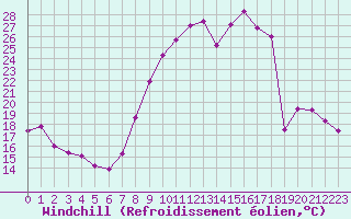 Courbe du refroidissement olien pour Grardmer (88)