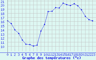 Courbe de tempratures pour Sarzeau (56)