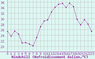 Courbe du refroidissement olien pour Angers-Beaucouz (49)