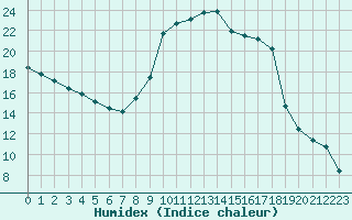 Courbe de l'humidex pour Millau (12)