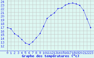 Courbe de tempratures pour Herserange (54)