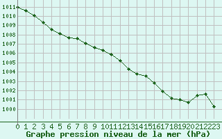 Courbe de la pression atmosphrique pour Bridel (Lu)