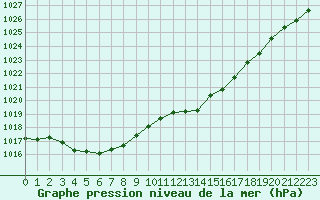 Courbe de la pression atmosphrique pour Woluwe-Saint-Pierre (Be)