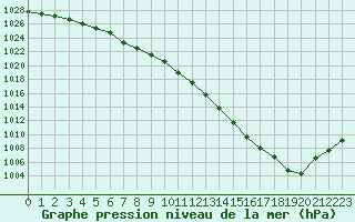 Courbe de la pression atmosphrique pour Bulson (08)