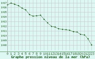 Courbe de la pression atmosphrique pour Saint-Mdard-d